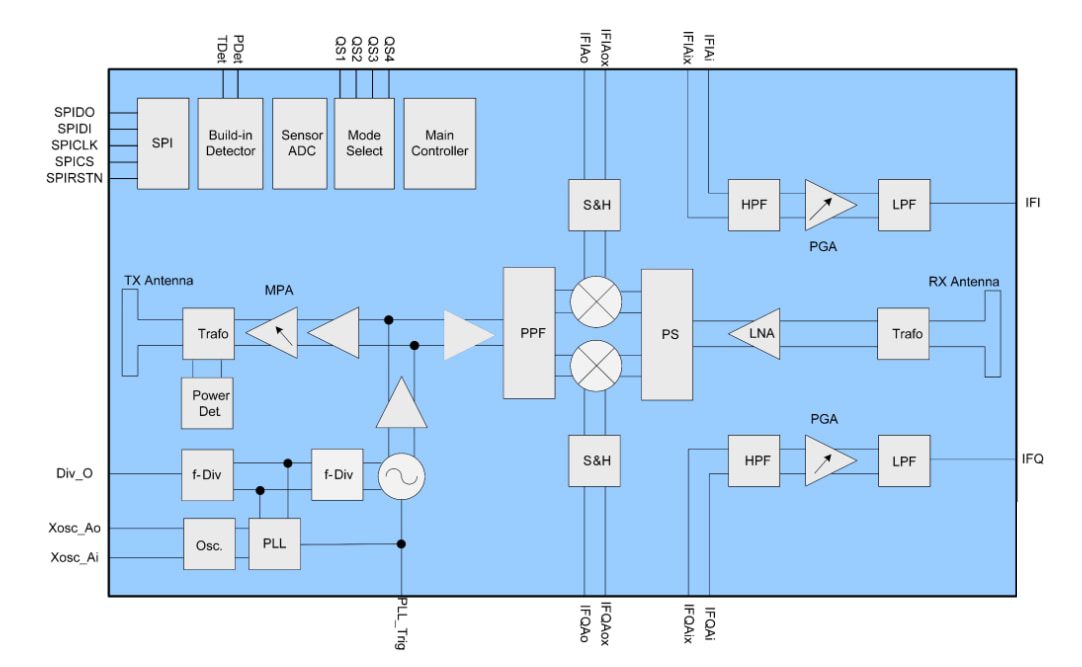 Block Diagram - Infineon Technologies XENSIV™ 60GHz Radar MMIC