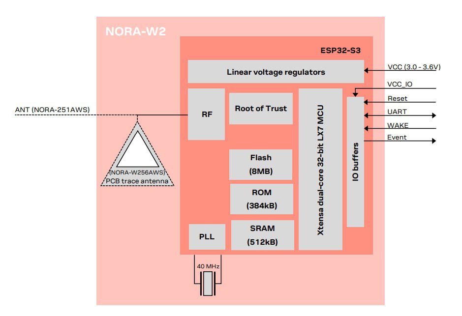 Block Diagram - u-blox NORA-W2 Expresslink Multiradio Modules