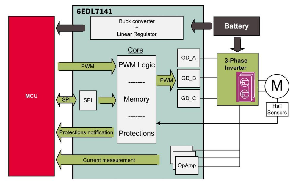 Block Diagram - Infineon Technologies 6EDL7141 Gate Driver IC