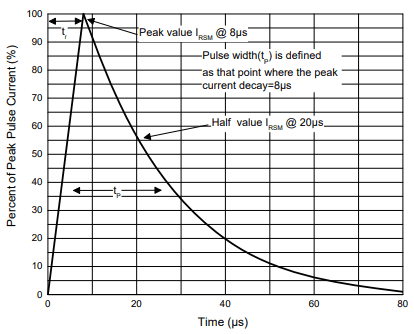 Performance Graph - Micro Commercial Components (MCC) Snap-Back ESD Protection Diodes