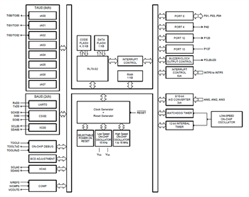 Block Diagram - Renesas Electronics RL78/G15 Low Power Microcontrollers