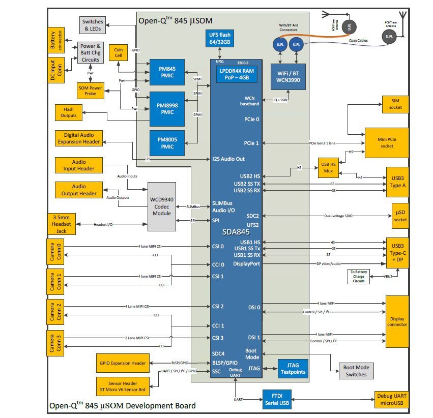 Lantronix Open-Q™ 845 µSOM Development Kit