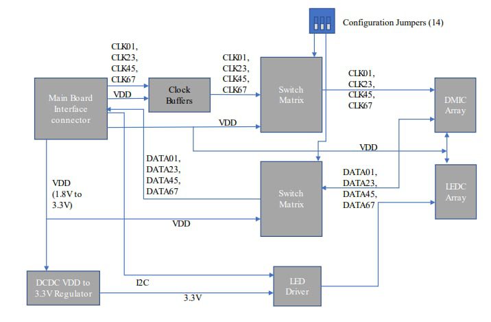 Block Diagram - NXP Semiconductors 8CH-DMIC Configurable Digital Microphone Board Block Diagram - NXP Semiconductors 8CH-DMIC Configurable Digital Microphone Board