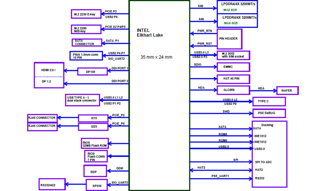 Block Diagram - AAEON UP Squared 6000 Industrial Platform