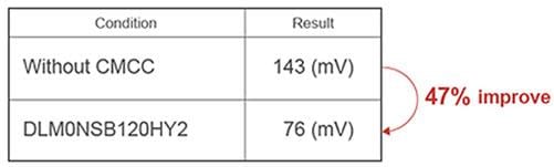 Murata Noise Suppression Measures for HDMI 2.1 Murata Noise Suppression Measures for HDMI 2.1