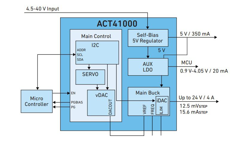 Block Diagram - Qorvo ACT41000 Low Noise DC-to-DC Buck Converters