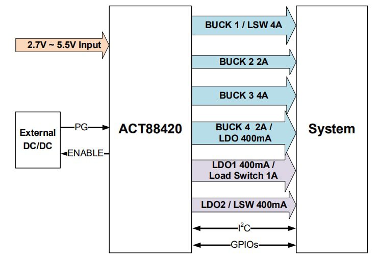 Application Circuit Diagram - Qorvo ACT88420 Advanced PMIC