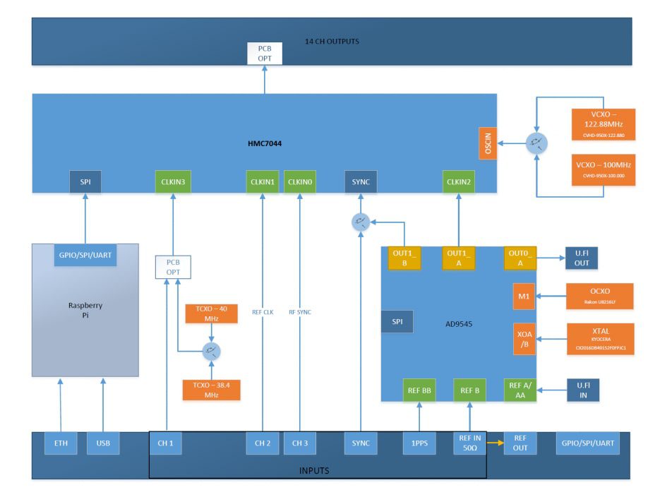 Block Diagram - Analog Devices Inc. AD-SYNCHRONA14-EBZ Multichannel Clocking Device