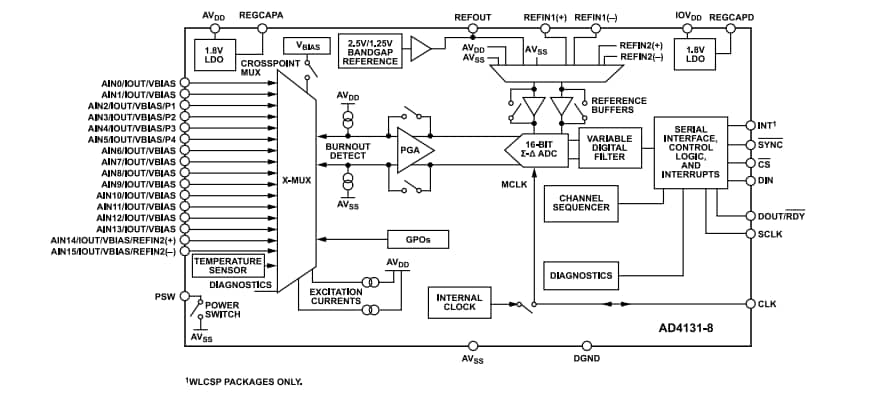 Block Diagram - Analog Devices Inc. AD4131-8 Sigma-Delta Analog-to-Digital Converter