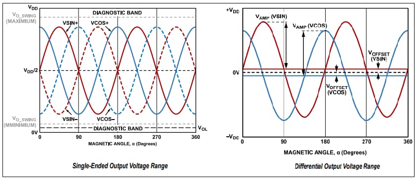 Performance Graph - Analog Devices Inc. AD4570 AMR Magnetic Sensor