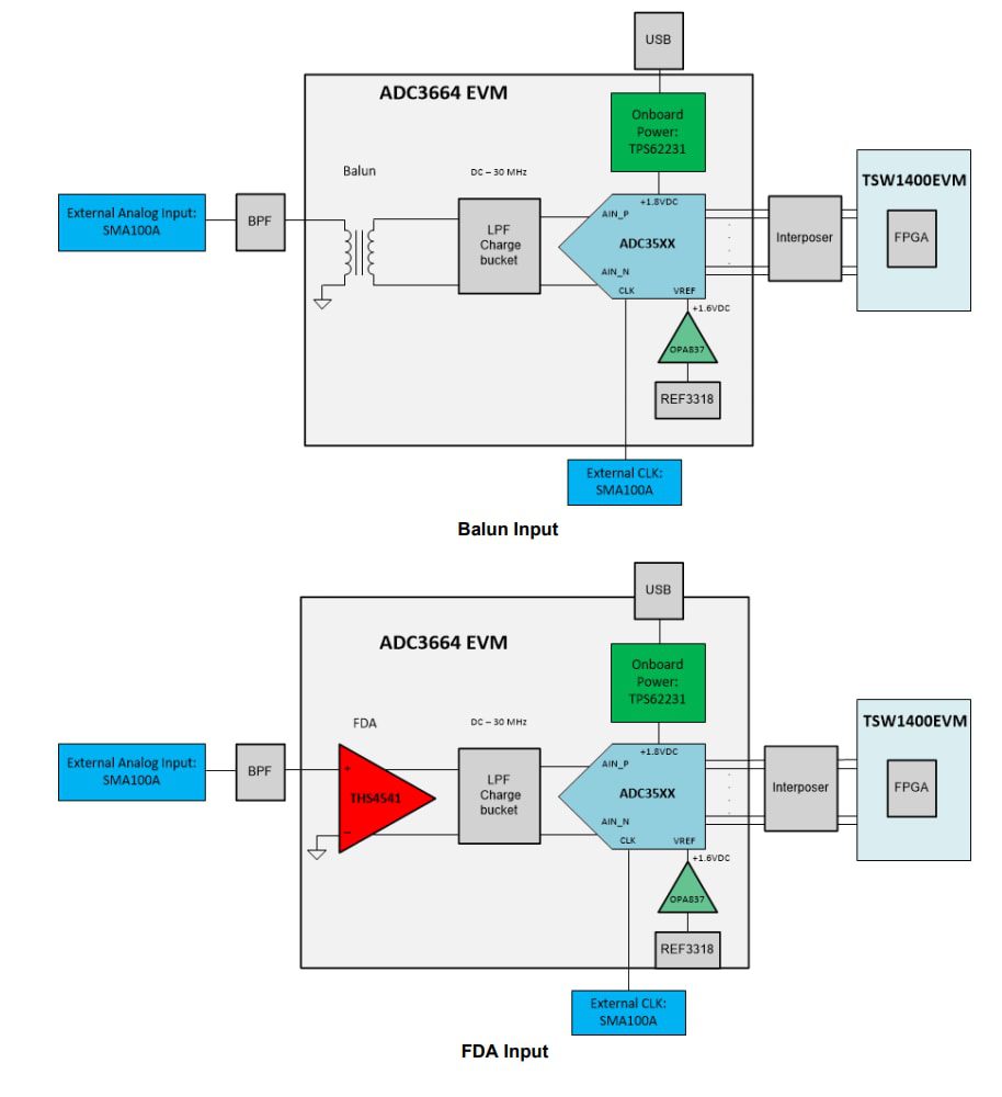 Block Diagram - Texas Instruments ADC3664EVM Evaluation Module