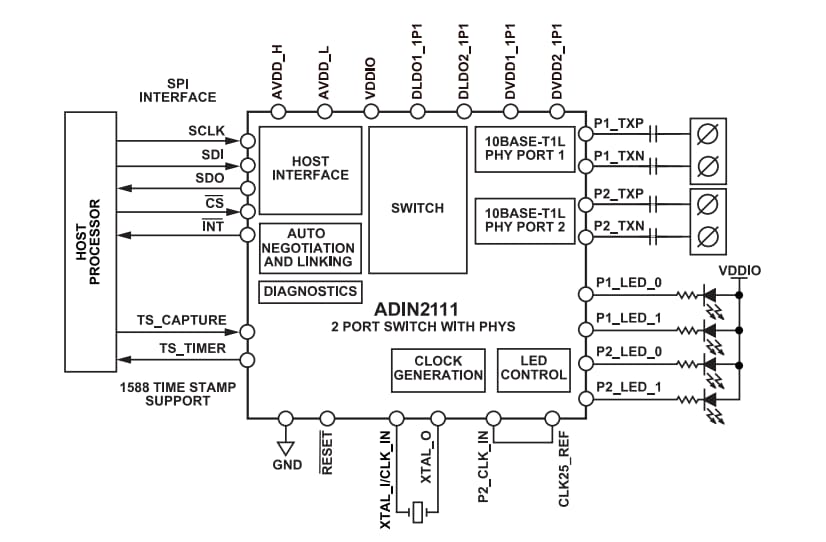 Block Diagram - Analog Devices Inc. ADIN2111 2-Port Ethernet Switches