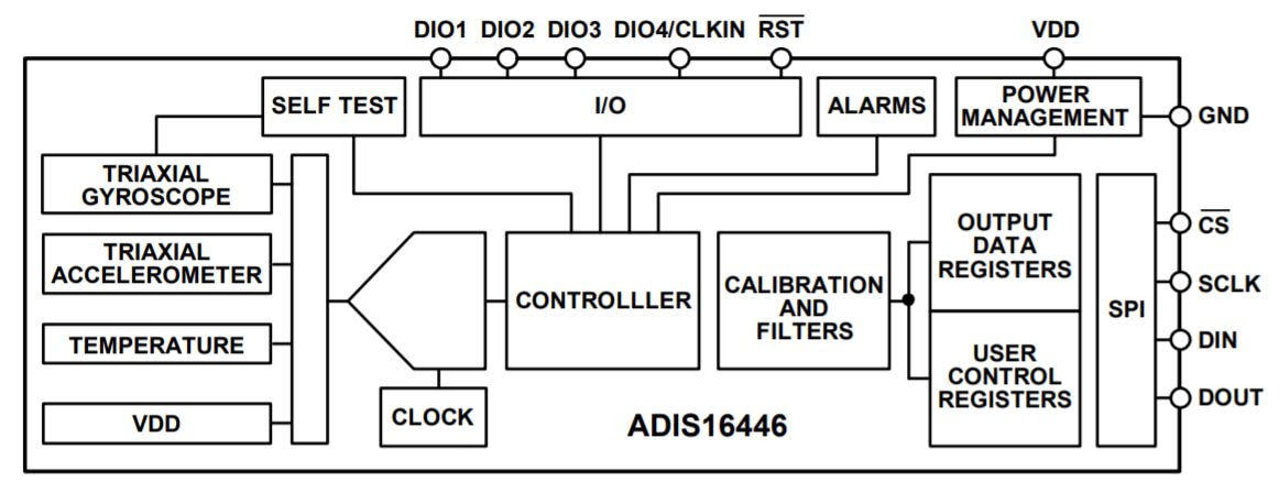 Block Diagram - Analog Devices Inc. ADIS16446 Six Degrees of Freedom Inertial Sensor