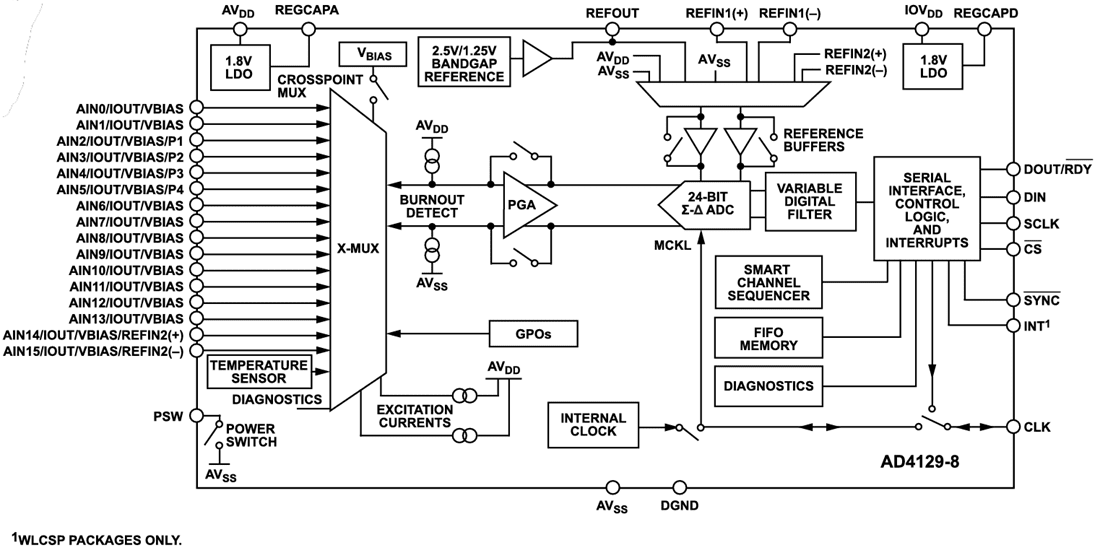 Block Diagram - Analog Devices Inc. AD4129-8 16-Bit Sigma-Delta ADC