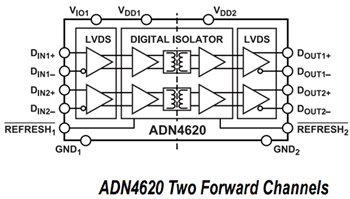 Block Diagram - Analog Devices Inc. ADN4620 & ADN4621 LVDS 2.5Gigabit Isolators