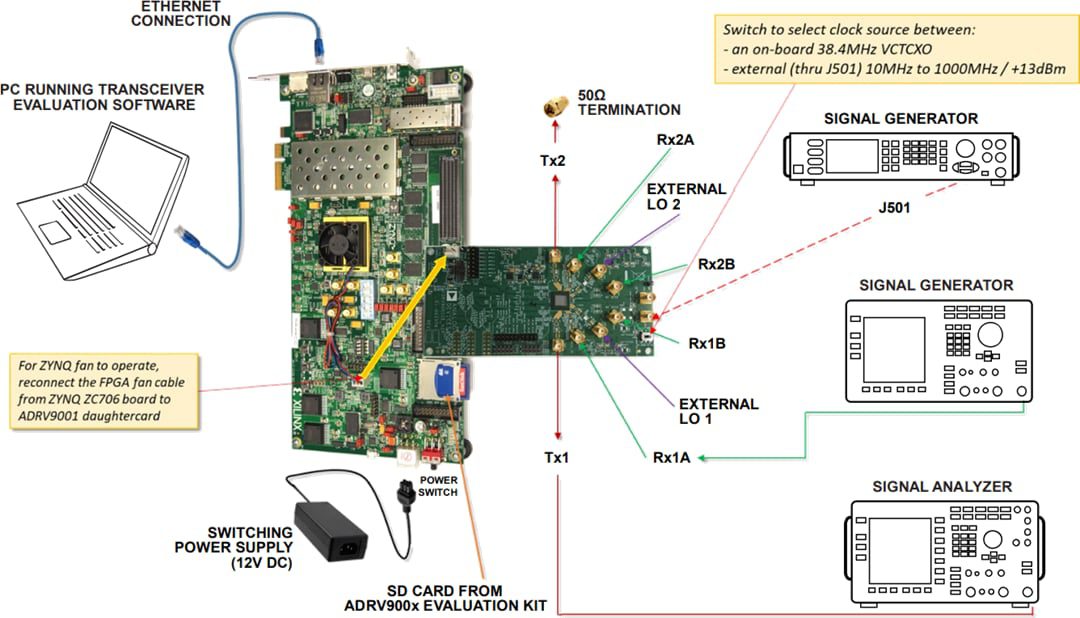 Analog Devices Inc. ADRV9002 Evaluation Boards