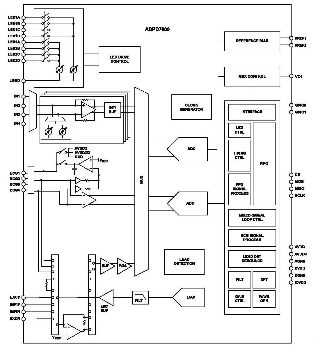 Block Diagram - Analog Devices Inc. ADPD7000 Multimodal Sensor Analog Front End