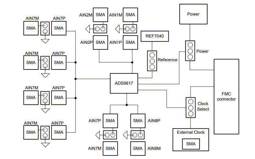 Block Diagram - Texas Instruments ADS9817EVM Evaluation Module