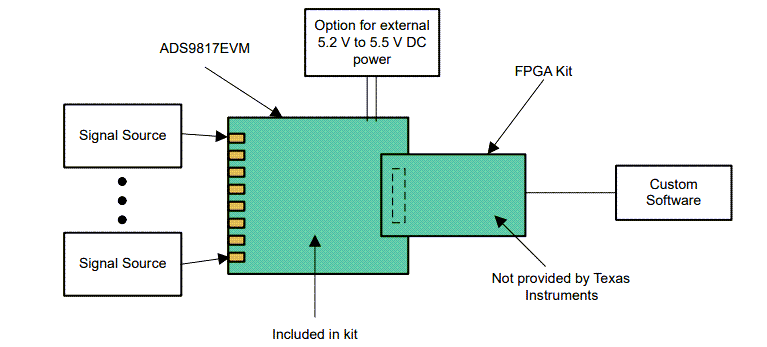 Texas Instruments ADS9817EVM Evaluation Module