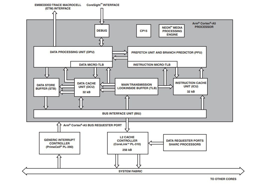 Block Diagram - Analog Devices Inc. ADSP-21591/ADSP-21593 SHARC+ Dual-Core DSPs
