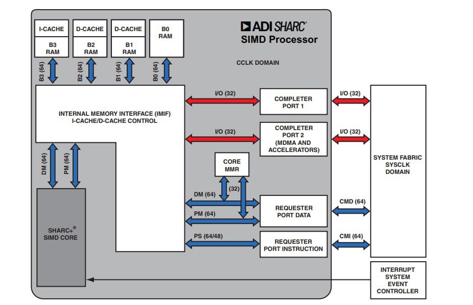 Block Diagram - Analog Devices Inc. ADSP-21591/ADSP-21593 SHARC+ Dual-Core DSPs