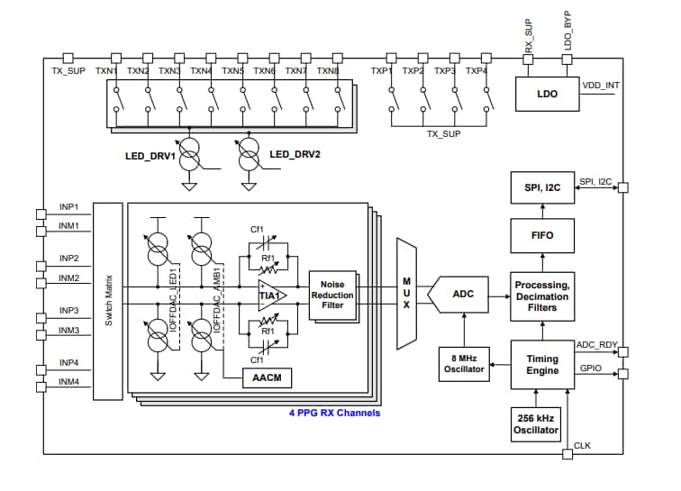 Block Diagram - Texas Instruments AFE4460 Ultra-Small Integrated AFE