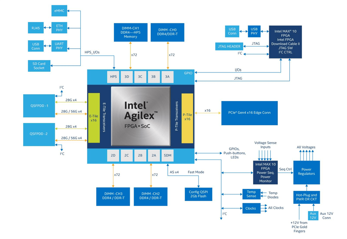 Block Diagram - Altera Agilex® F-Series FPGA Development Kit