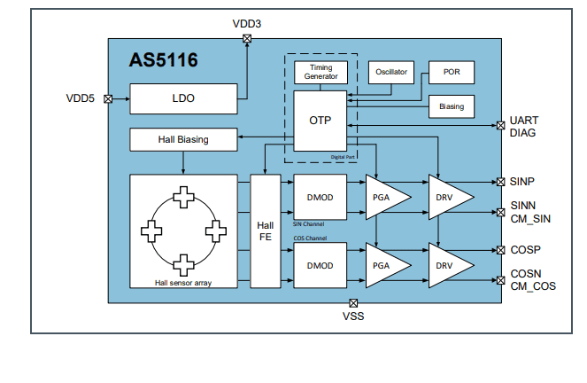 Block Diagram - ams OSRAM AS5116 AEC-Q100 On-Axis Magnetic Position Sensors