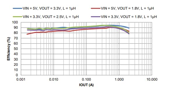 Performance Graph - Diodes Incorporated AP6120x 2A Synchronous Buck Converters