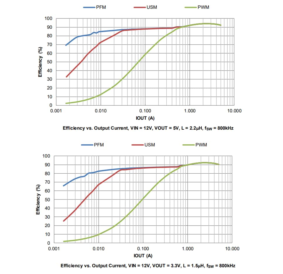 Performance Graph - Diodes Incorporated AP62500 Buck Converter