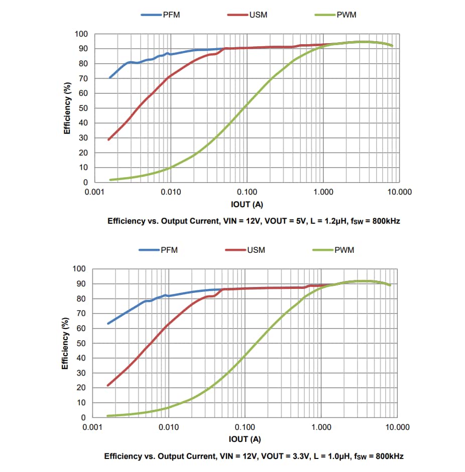 Performance Graph - Diodes Incorporated AP62800 Buck Converter