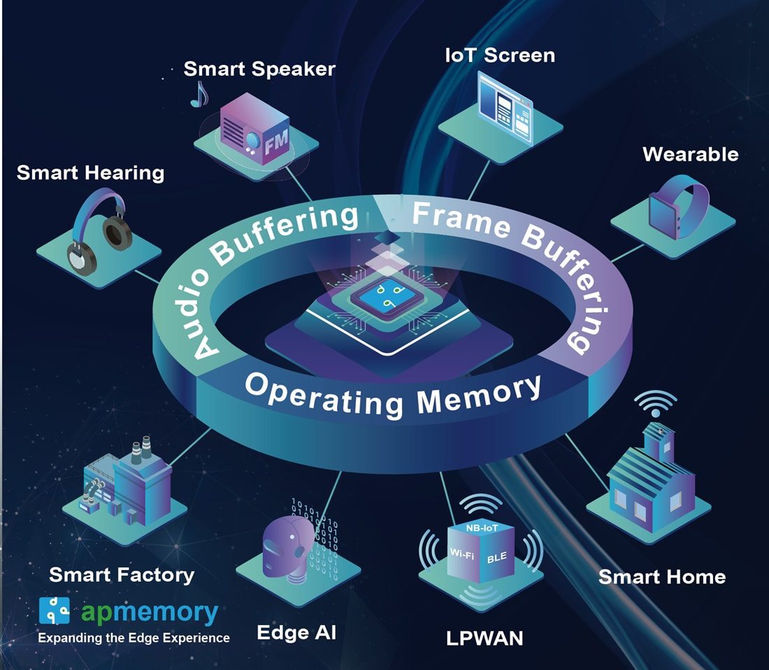 Infographic - AP Memory IoT RAM (QSPI SDR, QSPI DDR, OPI, HPI) in WLCSP