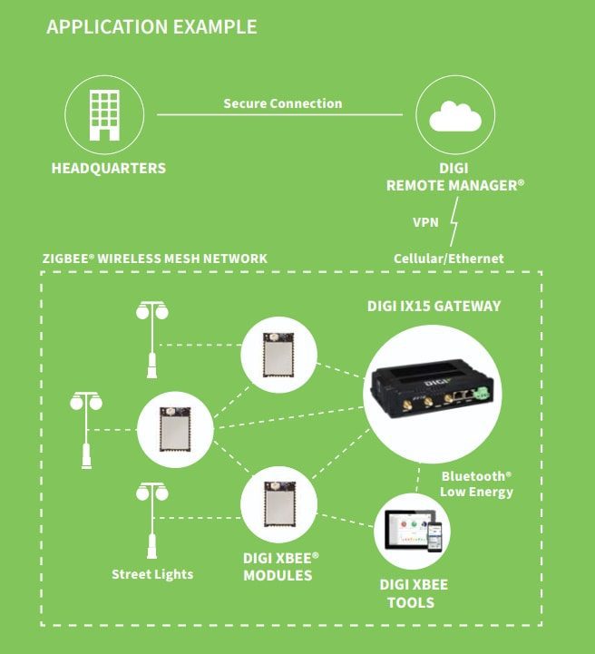 Schematic - Digi IX15 Gateway & Cellular Routers Schematic - Digi IX15 Gateway & Cellular Routers