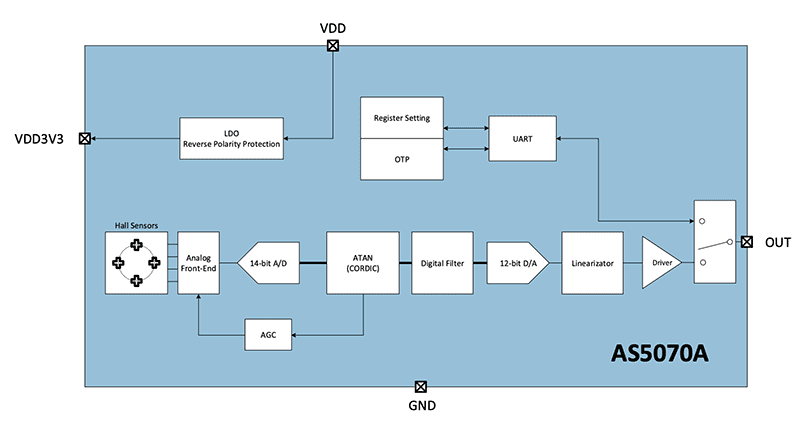 Block Diagram - ams OSRAM AS5070 On-Axis Magnetic Angular Position Sensors