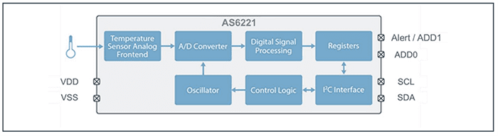 Block Diagram - ams OSRAM AS6221 & AS6221T Digital Temperature Sensors