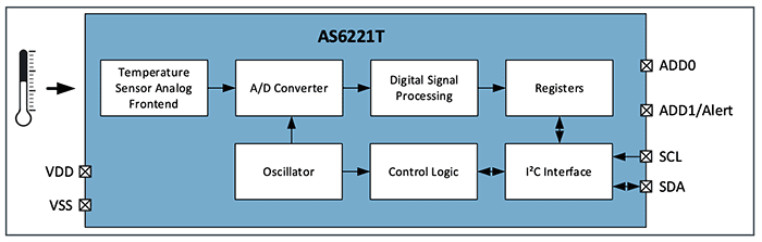 Block Diagram - ams OSRAM AS6221 & AS6221T Digital Temperature Sensors