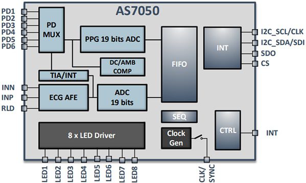 ams OSRAM AS7050 Medical & Health Sensor