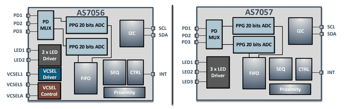 Block Diagram - ams OSRAM AS7056 & AS7057 Medical & Health Sensors