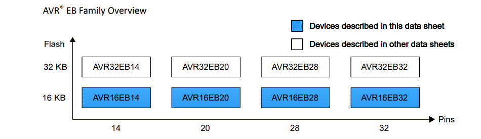 Chart - Microchip Technology AVR16EB14/20/28/32 MCUs