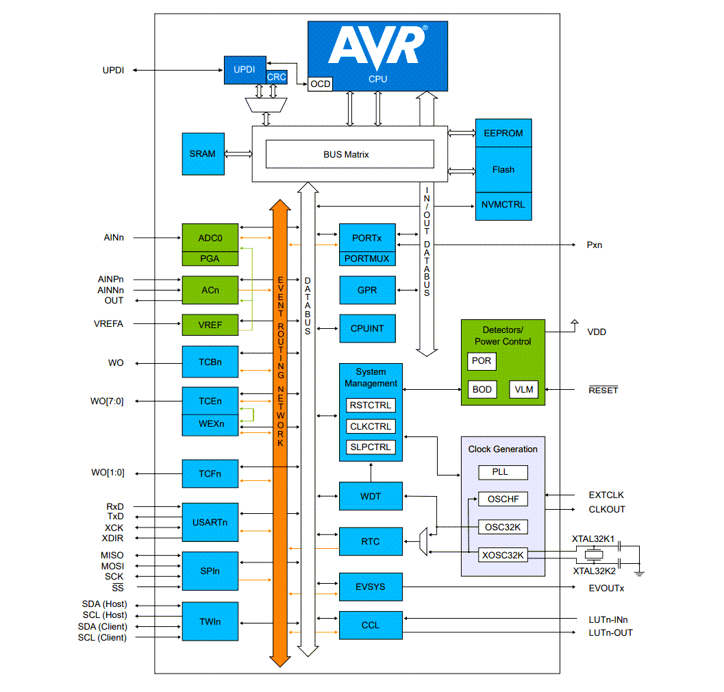 Block Diagram - Microchip Technology AVR16EB14/20/28/32 MCUs Block Diagram - Microchip Technology AVR16EB14/20/28/32 MCUs