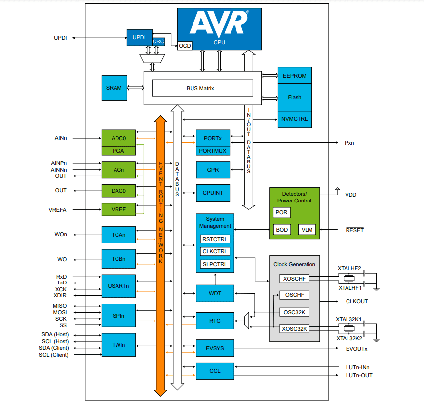 Block Diagram - Microchip Technology AVR32EA28/32/48 Microcontrollers Block Diagram - Microchip Technology AVR32EA28/32/48 Microcontrollers