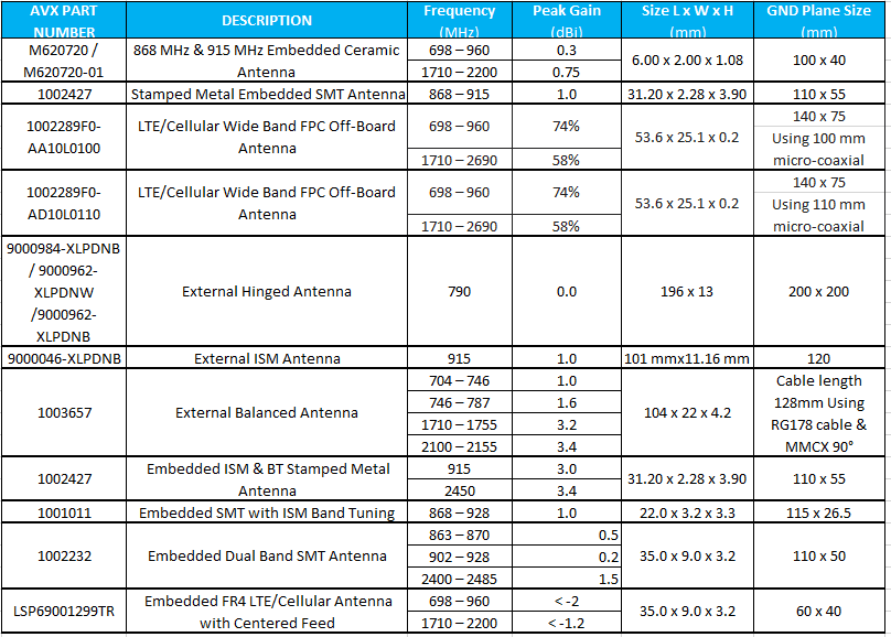 KYOCERA AVX IoT / ISM Antennas
