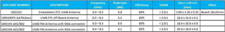 KYOCERA AVX Ultra-Wideband (UWB) Antennas