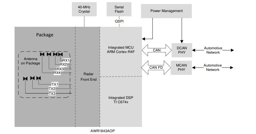 Texas Instruments AWR1843AOP Automotive Radar Sensors