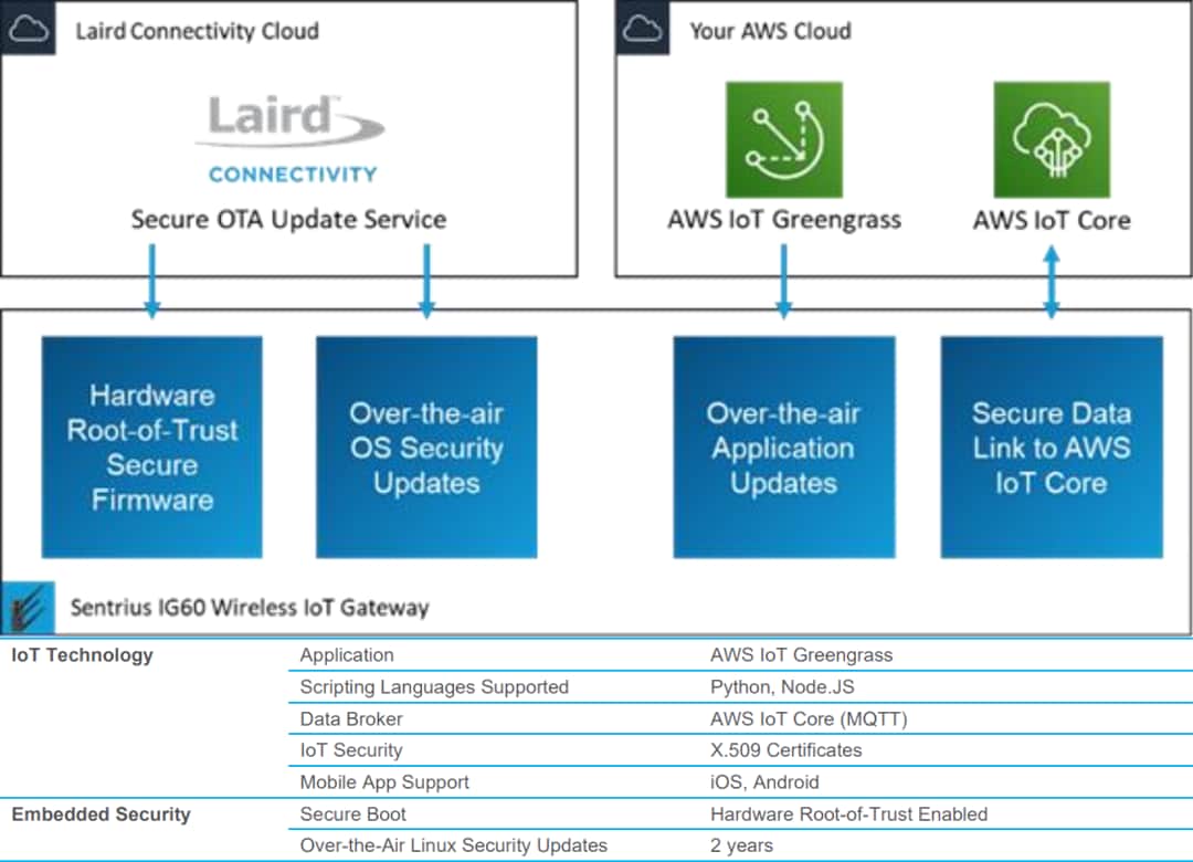 Ezurio Sentrius™ IG60-SERIAL-LTE Wireless IoT Gateway