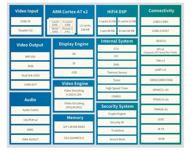 Block Diagram - MYIR Tech MYC-YT113X CPU Modules
