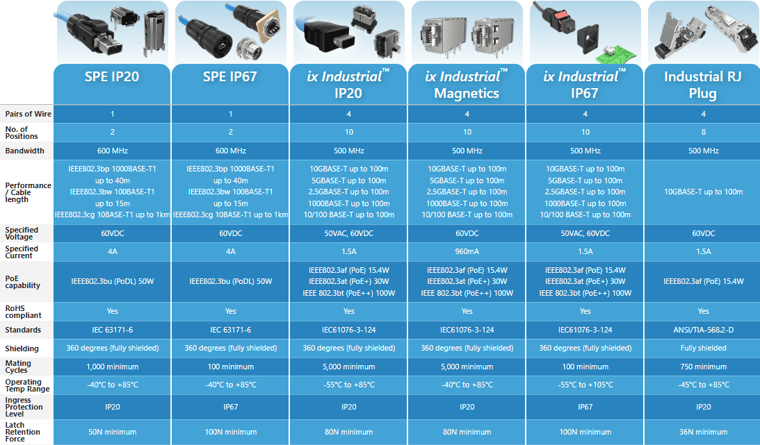 Amphenol Communications Solutions Industrial Ethernet Connectors & Cable Assemblies