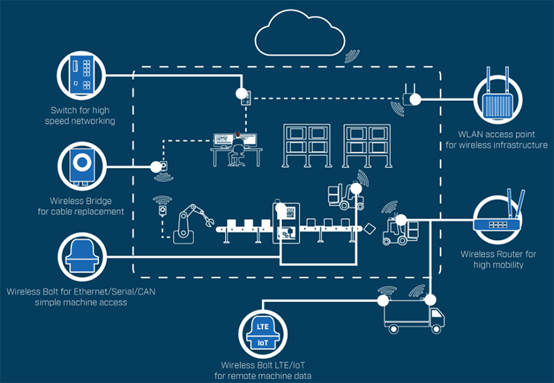 HMS Networks Anybus® Industrial Wireless Solutions