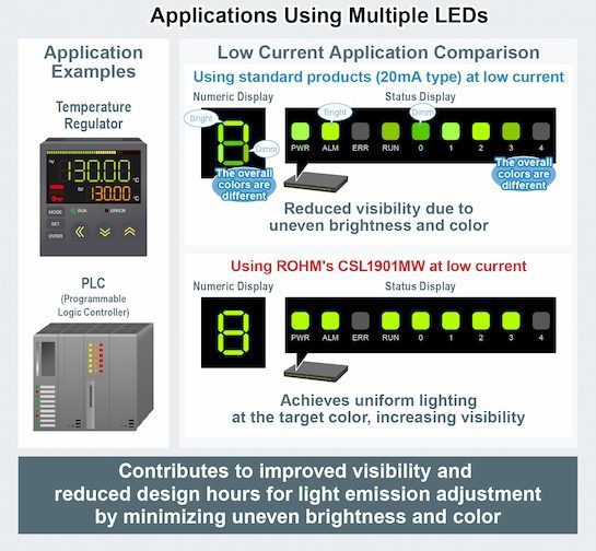 Infographic - ROHM Semiconductor CSL901xW Surface Mount Chip LEDs Infographic - ROHM Semiconductor CSL901xW Surface Mount Chip LEDs