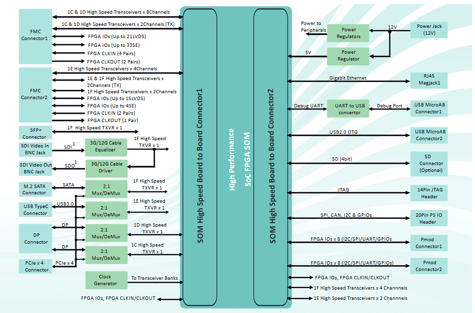 Block Diagram - iWave Systems Arria 10 SoC FPGA Development Platform